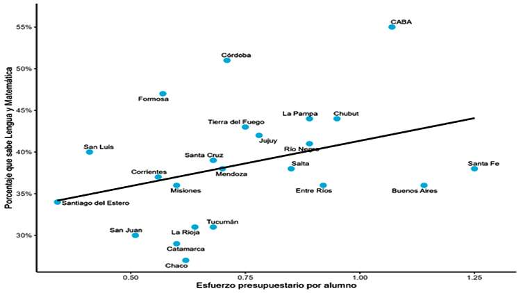 Con mejor inversión, las provincias podrían mejorar hasta 52 por ciento los aprendizajes en Lengua y Matemática 
