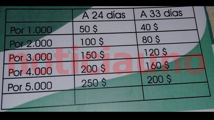 Las tasas usurarias a las que prestan dinero en Concordia.