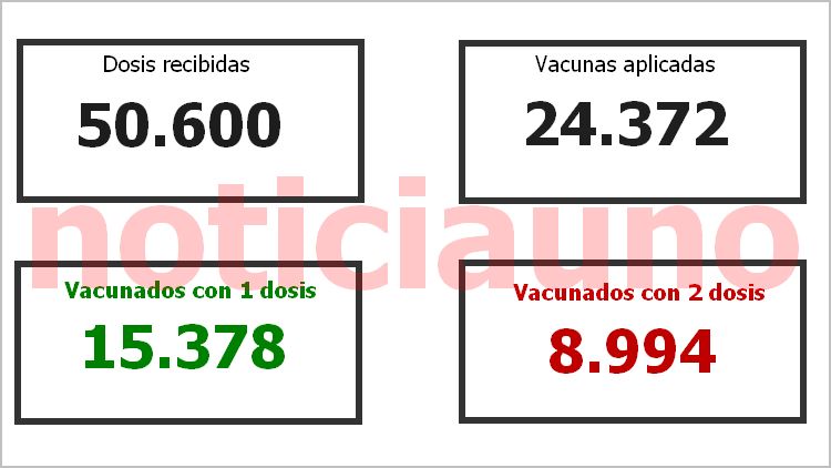 Noticiauno, en base a datos del Ministerio de Salud de la Nación.