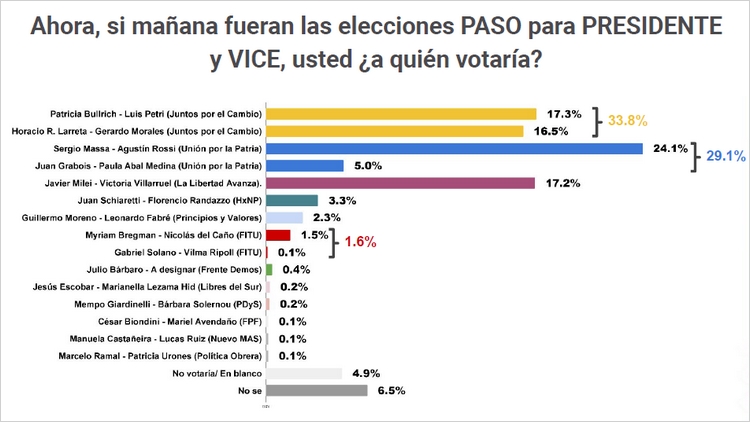 Juntos por el Cambio sería la alianza electoral más votada